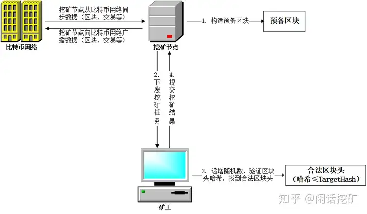 比特币挖矿的过程插图1