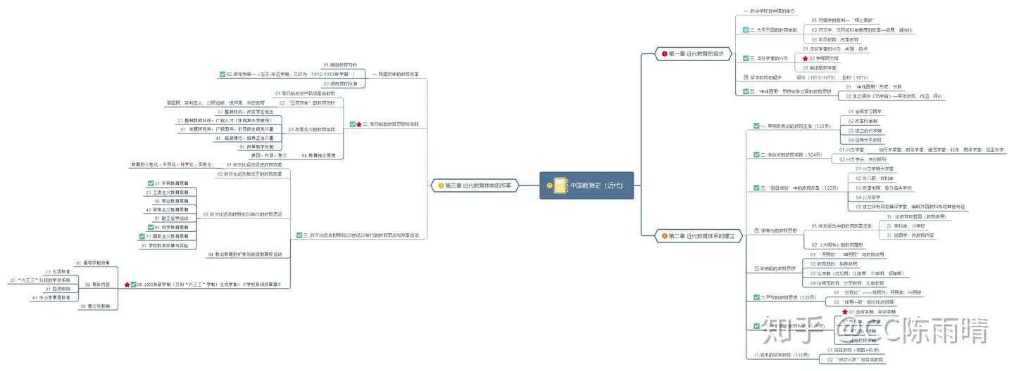 中国教育史思维导图（古代、近代、现代） - 知乎