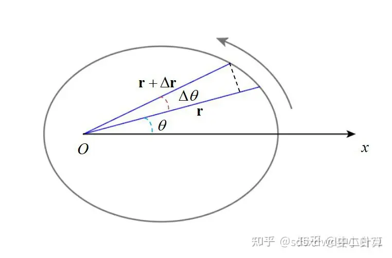 正圆 椭圆的面积 周长 公式推导的积分三角形法 知乎