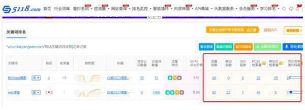 一文告诉你SEO站长综合查询工具-5118功能使用大全 第5张 一文告诉你SEO站长综合查询工具-5118功能使用大全 第5张