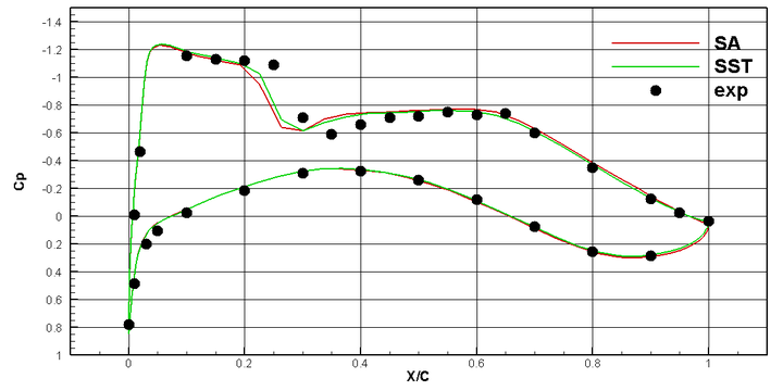 [案例分析]基于SU2的DLR-F6翼身组合体流场计算的图7