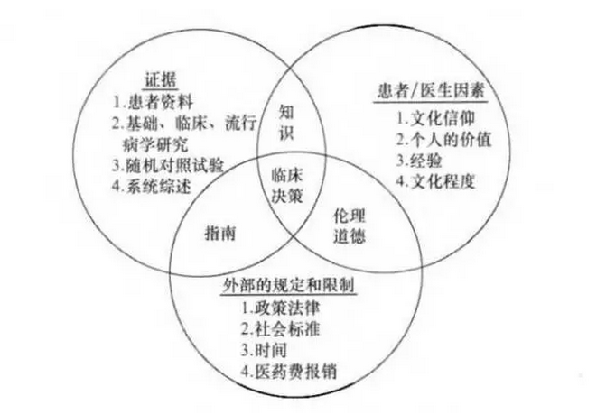 什么是循证医学