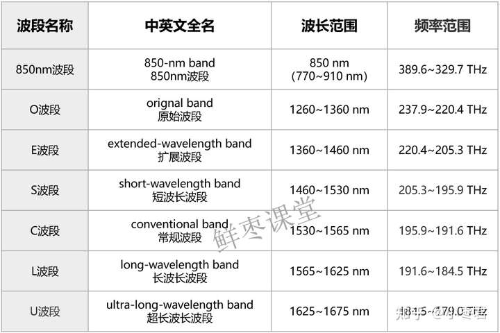 到底什么是CE、C++、C+L波段？