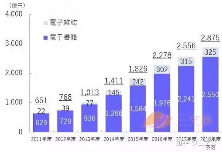 去年日本电子漫画单行本首超纸质 集英社 小学馆纷纷加速转型 知乎