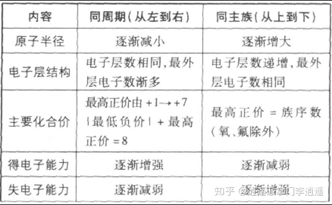 高中化学归纳必修二元素周期表及元素周期律 知乎