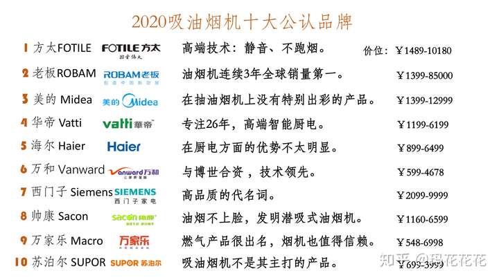 一图读懂 2020吸油烟机十大公认品牌和档次