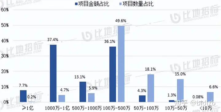 项目预告 | 2022年7-12月全国政府采购装修工程项目(图2)