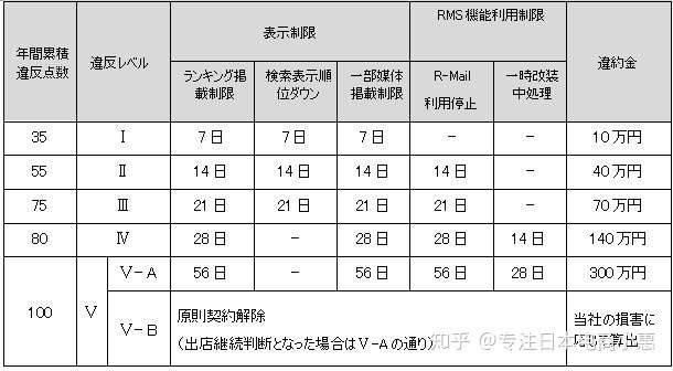 日本乐天店铺扣分制解析 中文翻译版 知乎