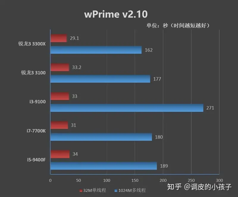 i5-9400F与i7-7700K都不是对手！锐龙3 3100/3300X首发评测（转） - 知乎