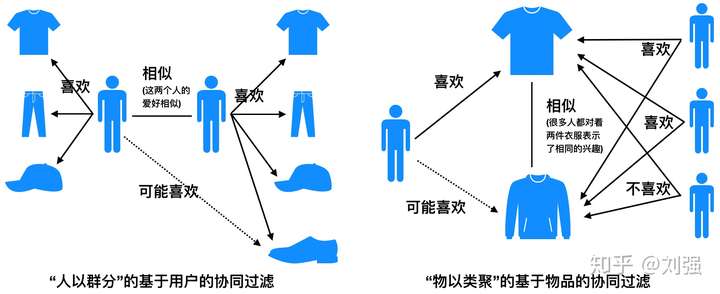 推荐系统介绍