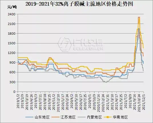 烧碱：氧化铝液碱采购价大降2500，市场基本呈“冷色调”！