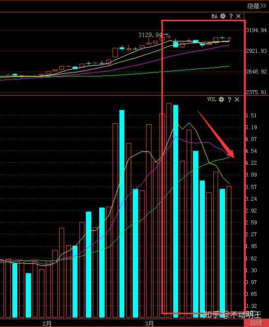 成交量是股票的翅膀 股价要飞 必须有量 没量就是虚涨 知乎