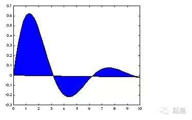 快速入门MATLAB(绘图篇)的图15