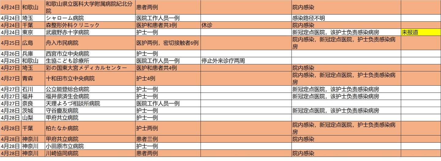 关于日本新冠疫情的个人观察记录之二十 4月30日 独具日本特色的医疗崩溃之路 第十集 知乎