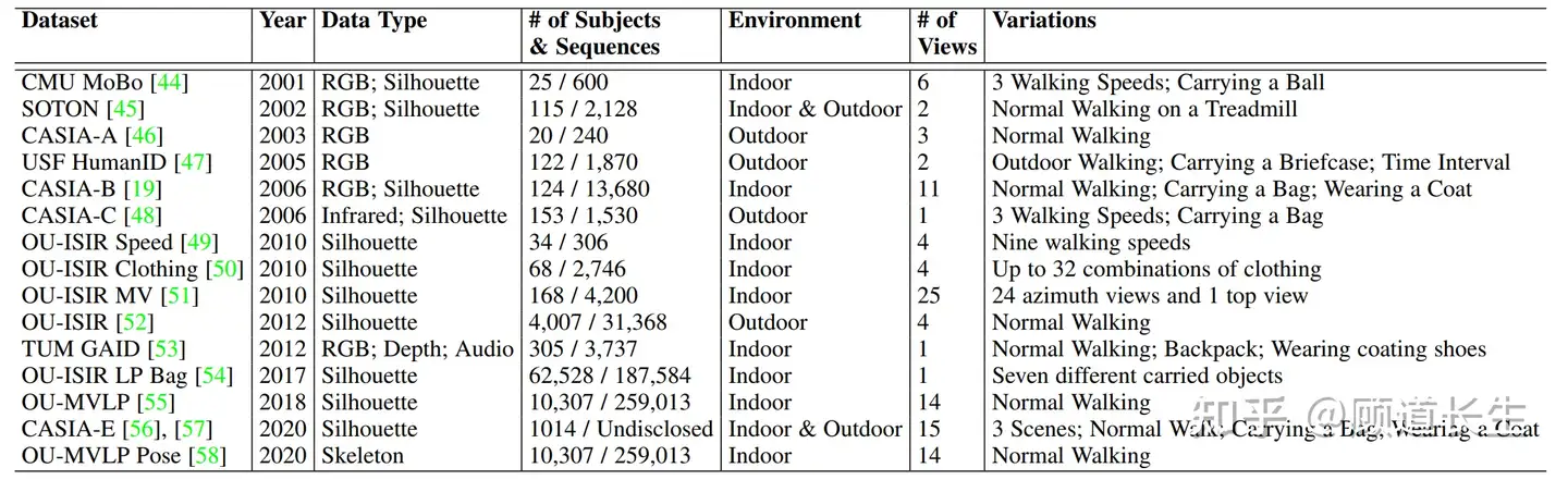 深度步态识别综述 一 知乎