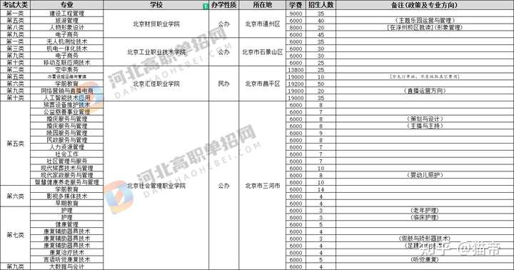 在河北省招生的外省的单招院校有必要去吗？