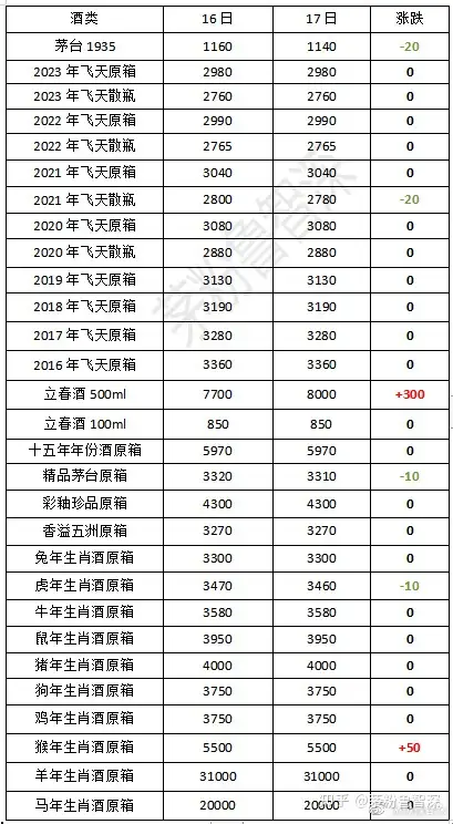 可以关注抖音茅粉鲁智深,查看茅台全品类行情价格