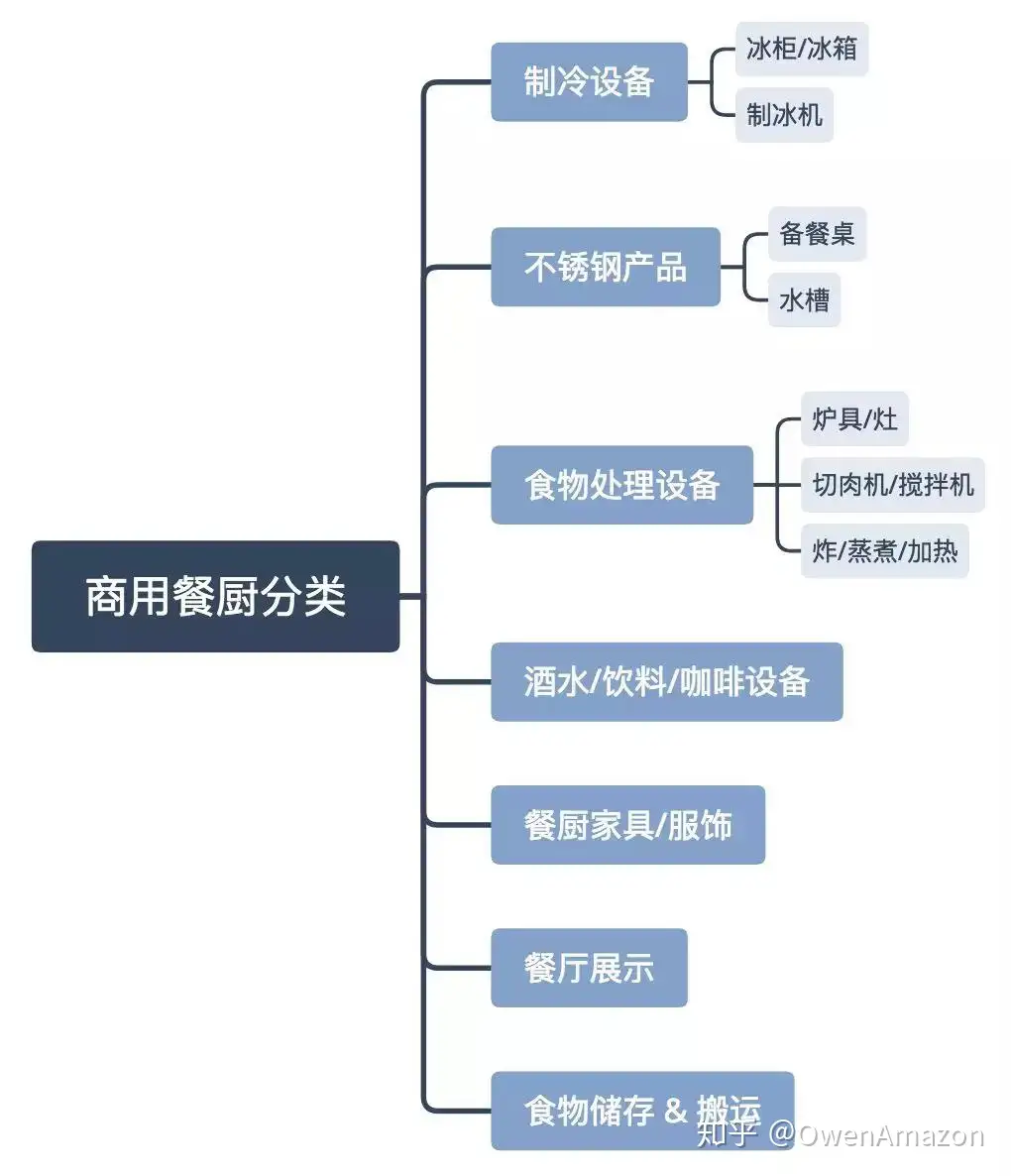 你所忽视的蓝海！亚马逊美日欧餐饮选品&合规性注意事项- 知乎