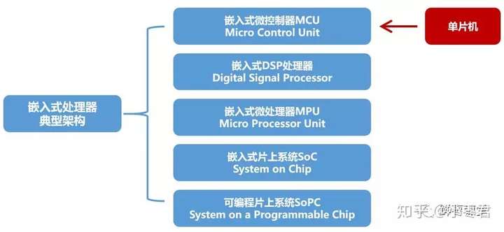 What exactly is embedded? What is a single-chip microcomputer?