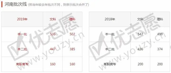 全国31省市2012-2019年高考分数线汇总，我的分数能上什么层次的学校？
