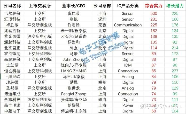 2021年35家IC设计上市公司综合实力和增长潜力排名对比