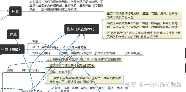 煤与钢、与PVC、与甲醇 