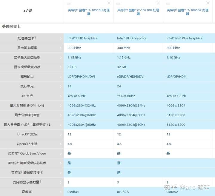 i71065g7是个什么定位的cpu他和i710510u10710u的差别在哪