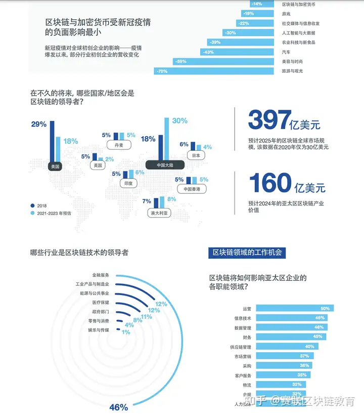 学了区块链能干什么，工资有多高？区块链人才发展报告