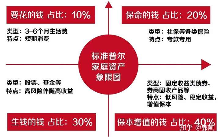 家庭理财的4321法则和家庭资产配置的1234法则