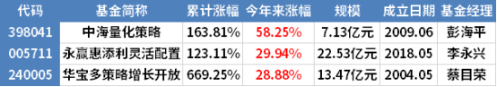2021年应该关注那些基金?