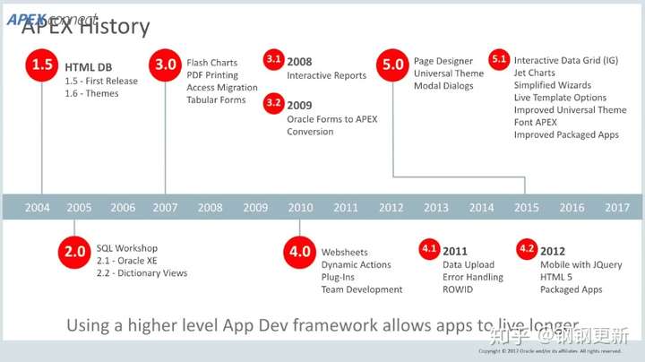 Oracle Apex 系列文章1 Oracle Apex 让你秒变全栈开发的黑科技 Oracle新技术 Itpub论坛 专业的it技术社区