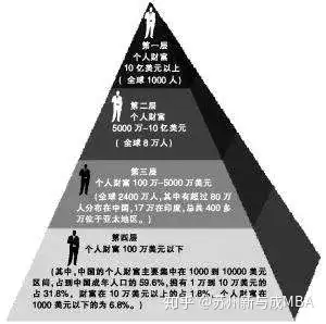 瑞信全球财富报告中的高净值人群危机你想要变成10中的之一吗