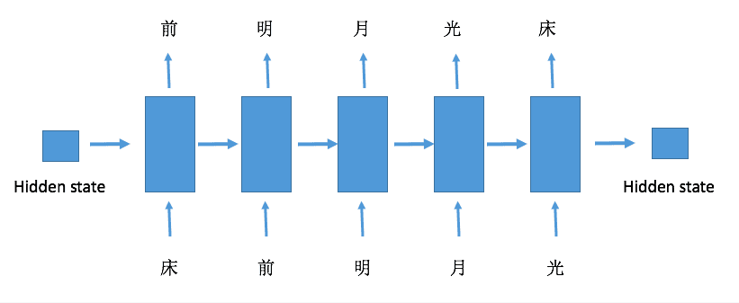 简单的char Rnn生成文本 知乎