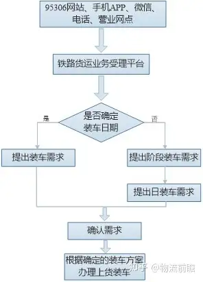 铁路货运分类及办理流程 - 知乎