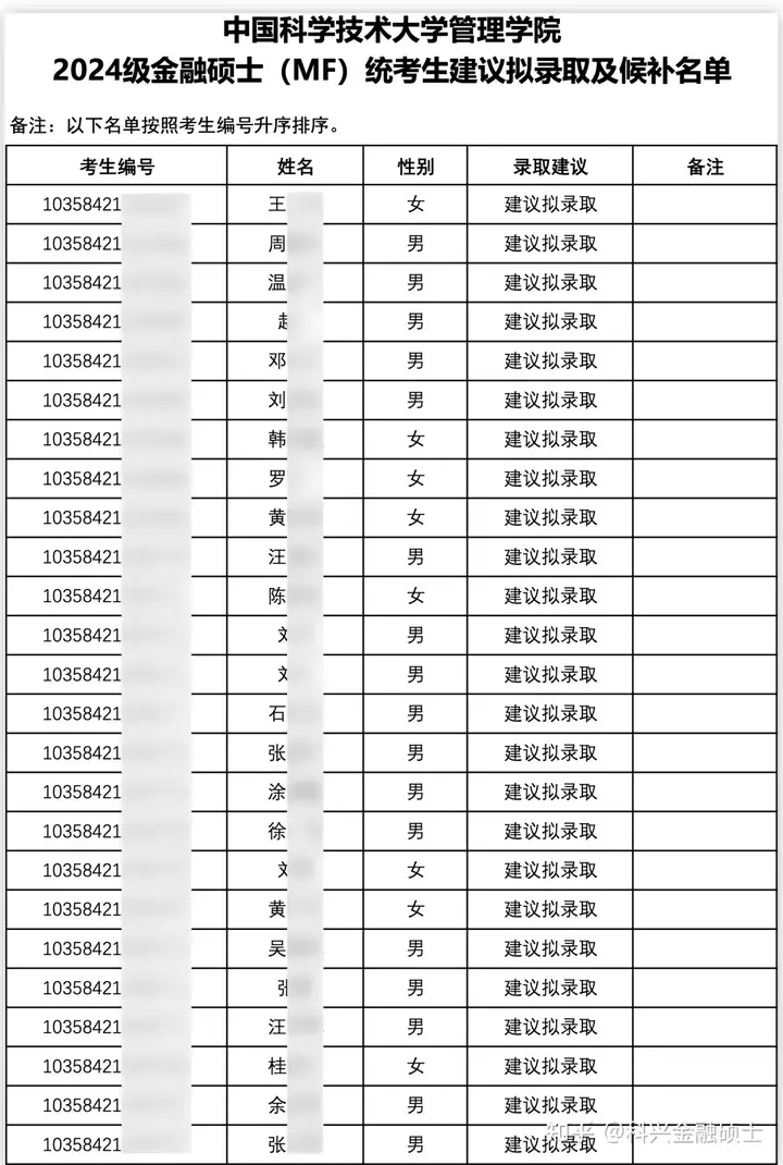 2024考研！中科大金融硕士拟录取名单出炉 科兴金融硕士 科兴金融硕士(图4)