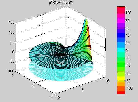 含虚数的方程能否在笛卡尔坐标系上表示,若不能,应如何表示?