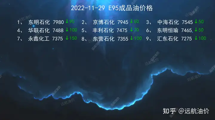 2022年11月29日今日柴油汽油批发价格