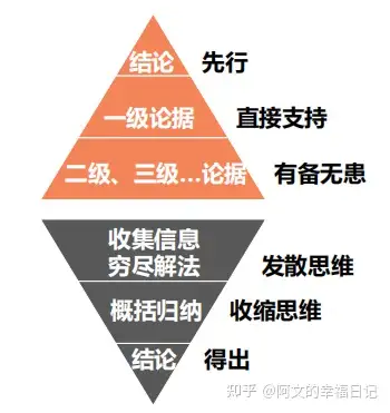 金字塔原理ppt讲解图片