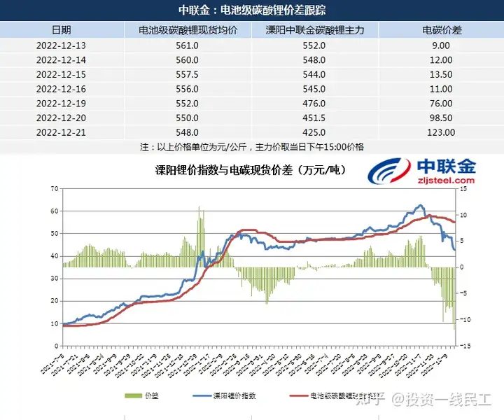 碳酸锂现货报价53.8-56万元/吨，产业内多认为仍有回调空间