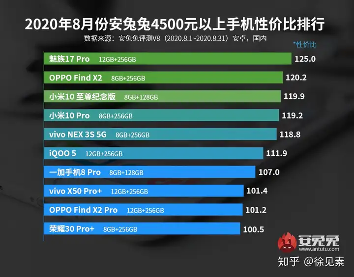 速看(哪种手机性价比高又便宜学生党)2020买哪款手机性价比最高,2020各价位性价比排行前3的手机,买手机就选它, 速看(哪种手机性价比高又便宜学生党)2020买哪款手机性价比最高,2020各价位性价比排行前3的手机,买手机就选它,