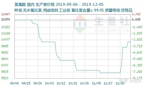 价格反转！环保趋严+年底备货
，这个化工品或将持续涨价，多股受益（名单）