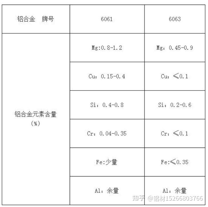 铝合金6061和6063有什么区别 知乎
