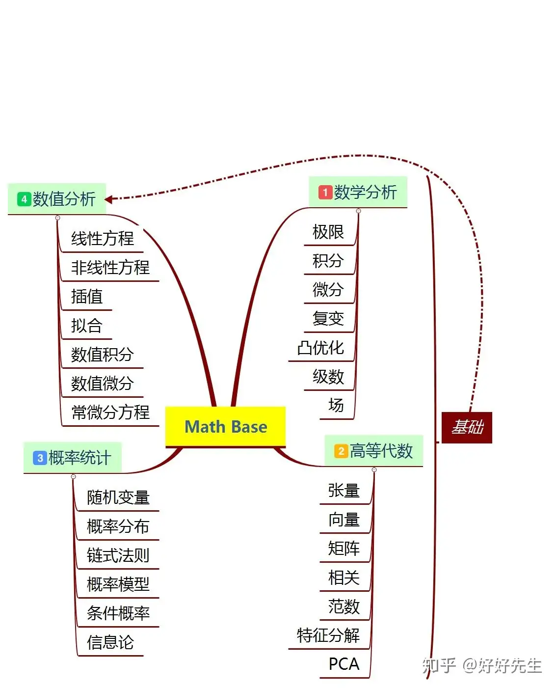 数学知识体系 关于系统数学进阶的思考与准备 知乎 数学知识体系 关于系统数学进阶的思考与准备 知乎