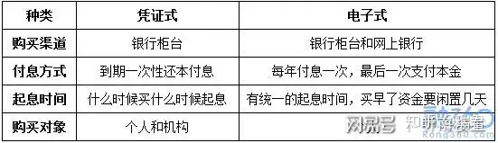 如何买国债理财产品？攻略一览（银行买债券有风险吗）真没想到