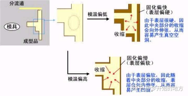 模具設計：注塑產品缺陷不愁，分析解決方案大全上的圖10