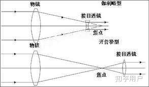 diy折射天文望远镜物镜与目镜之间的距离怎么计算