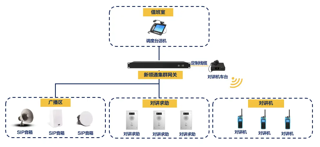 集群网关内置SIP服务器