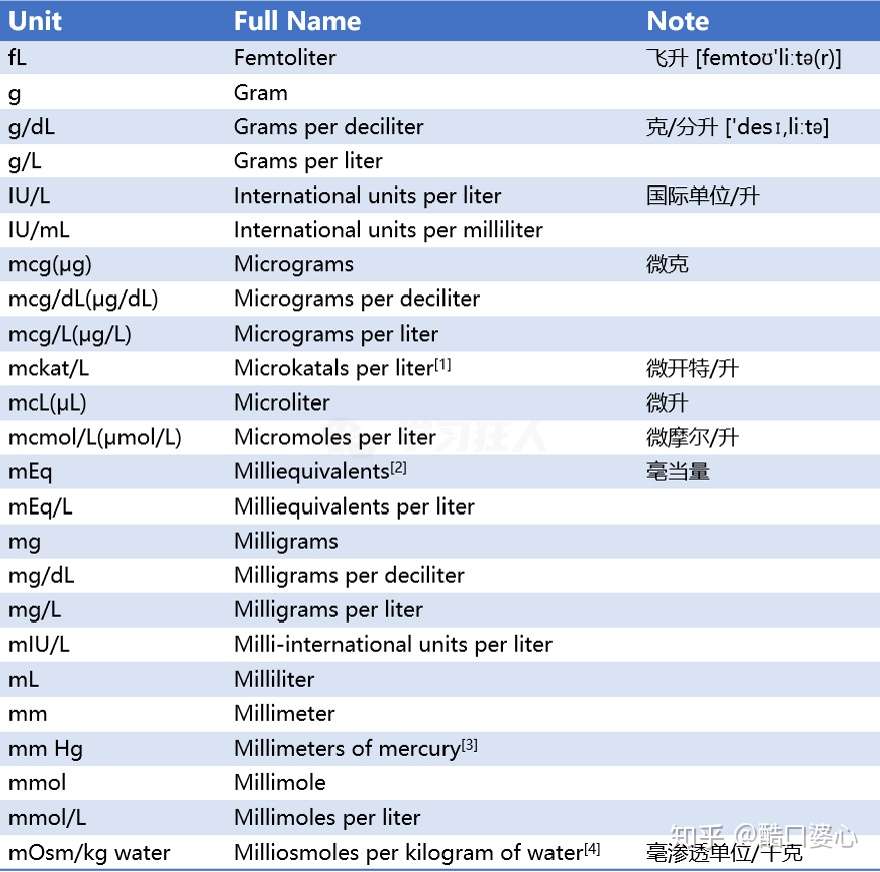 医学单位英语大全 知乎