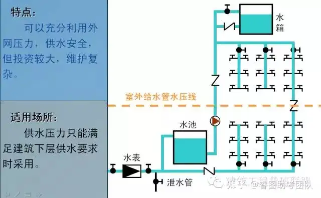 一文总结“给排水工程”，外行都看懂了！(图6)