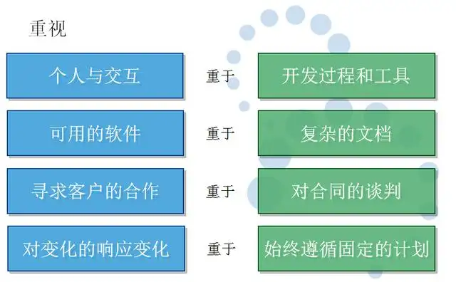 敏捷开发流程之scrum 3个角色 5个会议 12原则 知乎